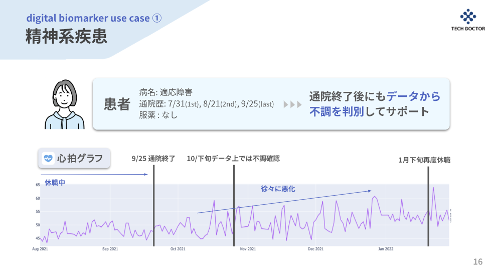 患者の調子と心拍数の関係を表現したグラフ