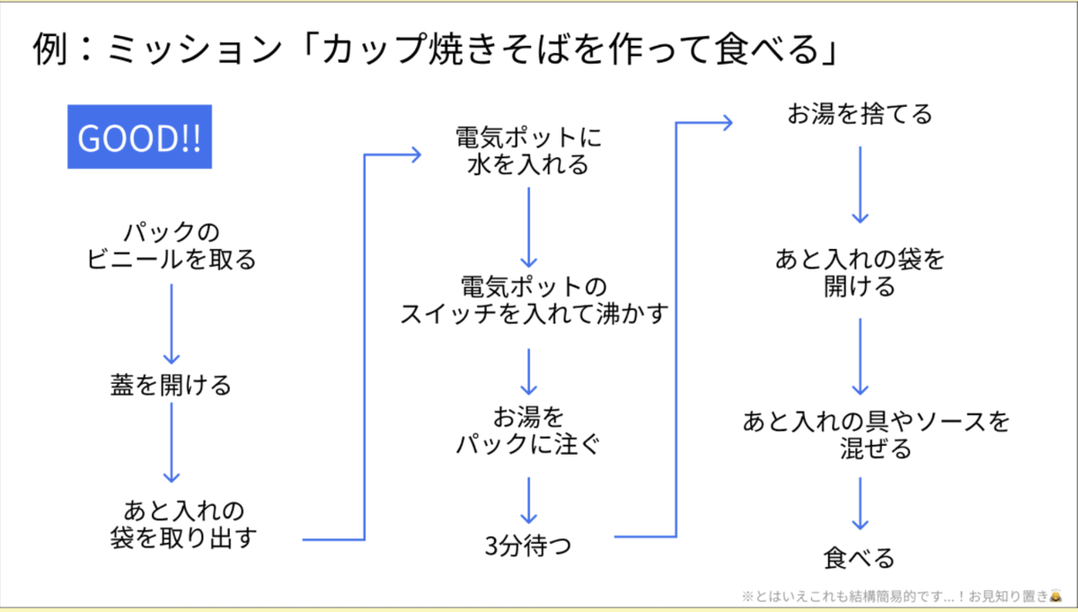 カップ焼きそばを作って食べる工程の図。１１工程ある