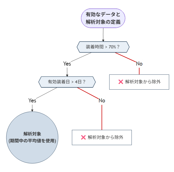 データ有効性の判定チャート