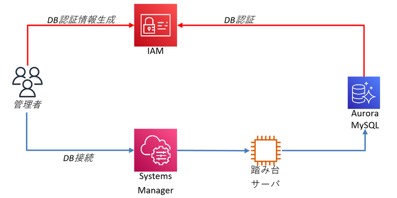 DBメンテ構成