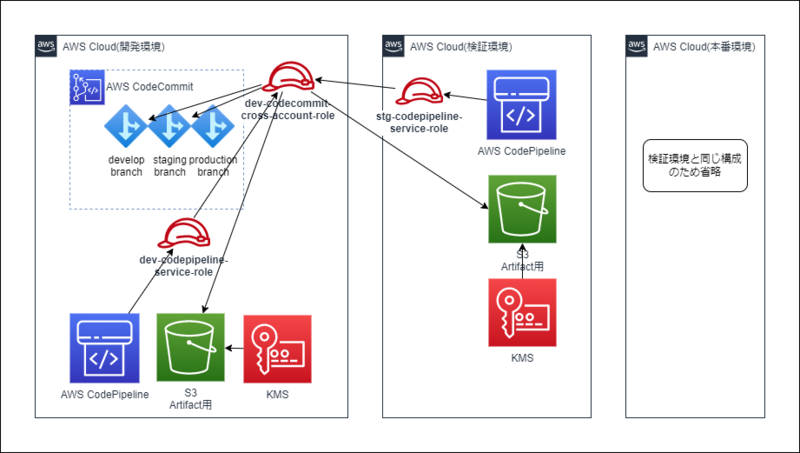 AWS CodePipelineから別AWSアカウントのAWS CodeCommit