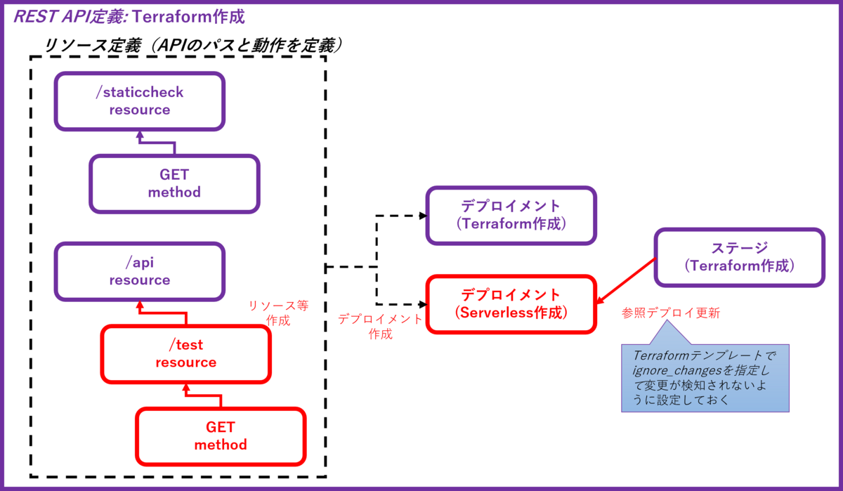 slsデプロイ後API構成