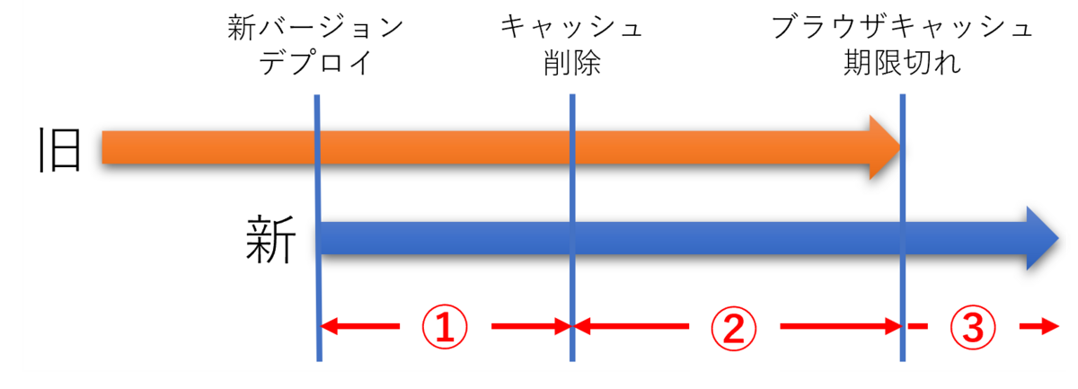 デプロイ時アクセス