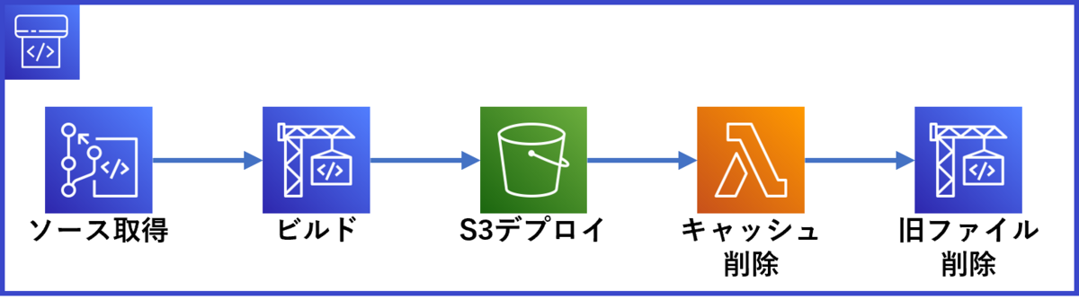 リリースパイプライン