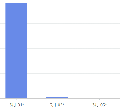 AWS Budgetsから遷移したコストグラフ