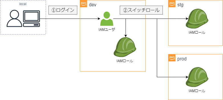 クロスアカウントアクセスのイメージ、1つのユーザーにログインし、各環境へはスイッチロールで移動する