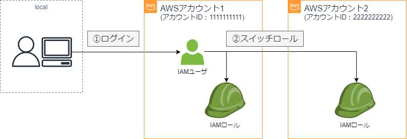 今回実装するクロスアカウントアクセスのイメージ、アカウント1のユーザにログインし、アカウント1,2のロールにスイッチする