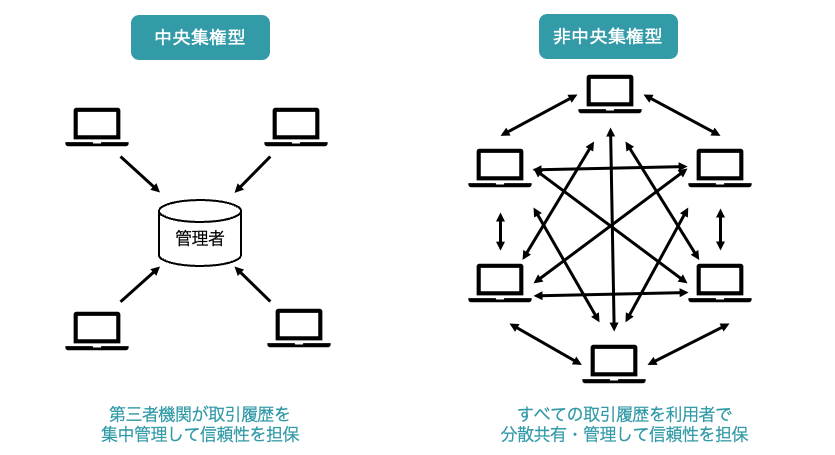 blockchain_decentralized