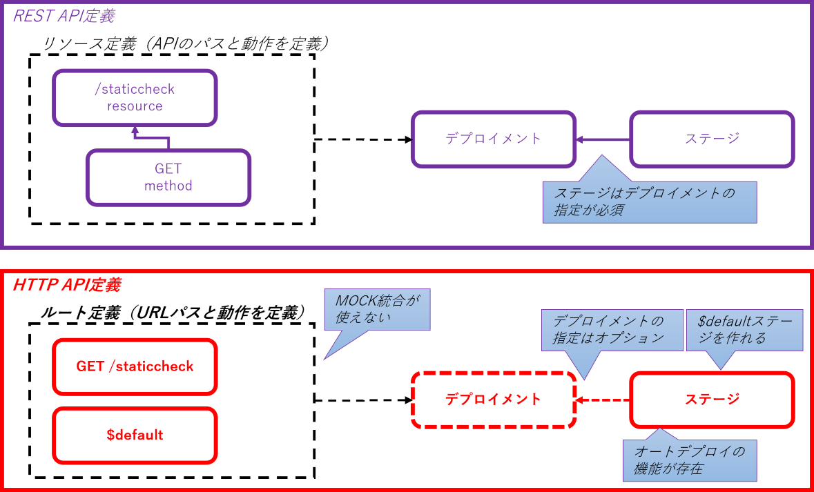 RESTAPIとの比較