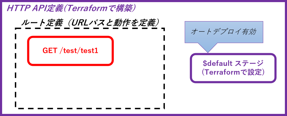 作成するリソース