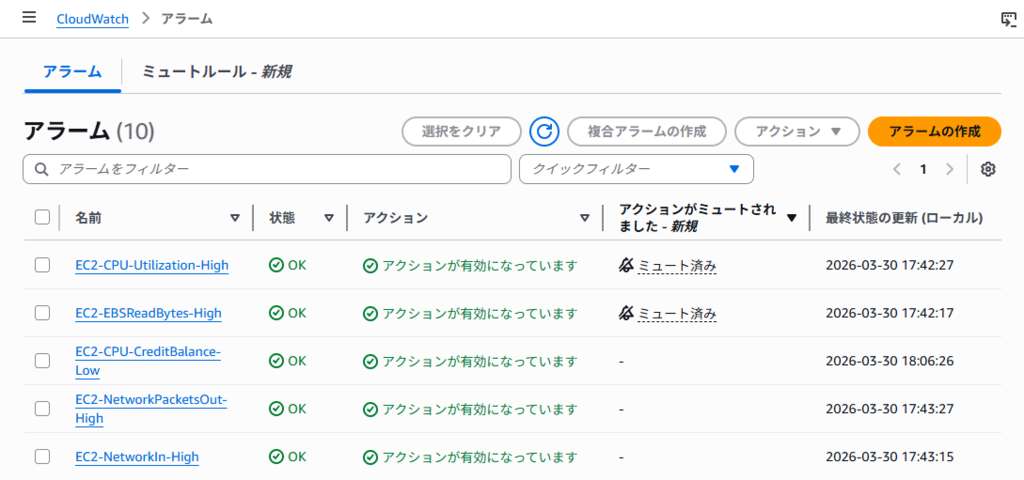 CloudWatchアラームの一覧画面、ミュートルールで選択した2つのアラームにミュート済みと表示されている