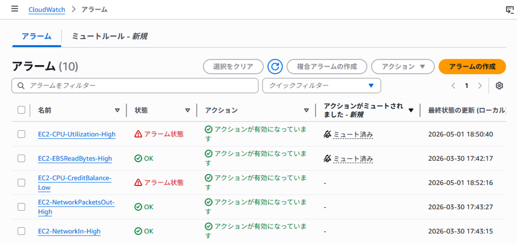 CloudWatchアラームの一覧画面、いくつかのアラームがアラーム状態になっている
