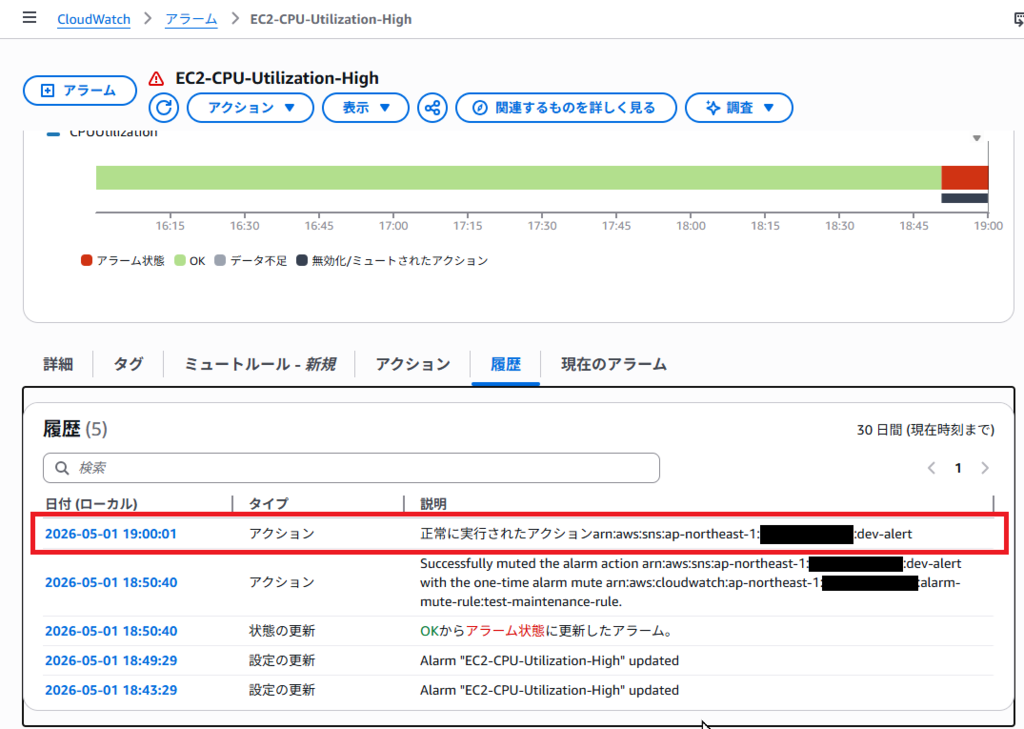 EC2-CPU-Utilization-Highアラームの詳細画面、履歴に、アラームミュートルールの期間が終わった直後にアクションが実行されたという内容が表示されている