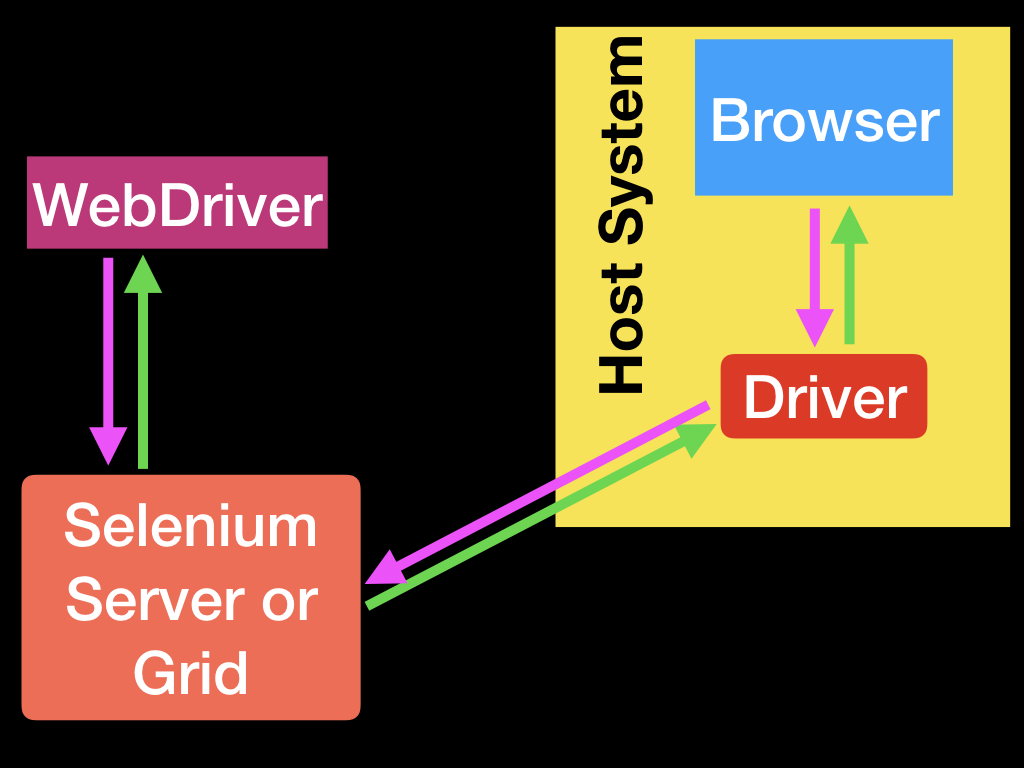 ブラウザ自動化フレームワークseleniumを用いてコードを提出してみる Techfulの中の人