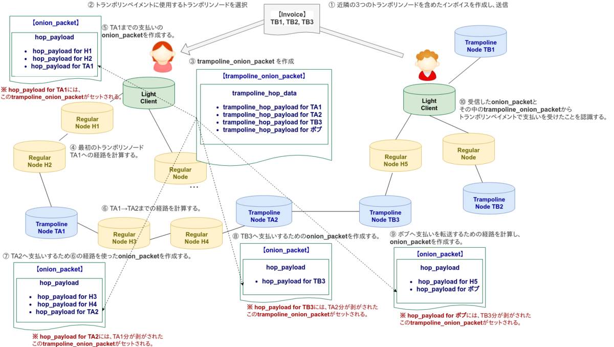 LNの支払い経路の計算をアウトソースするトランポリンペイメント - Develop with pleasure!