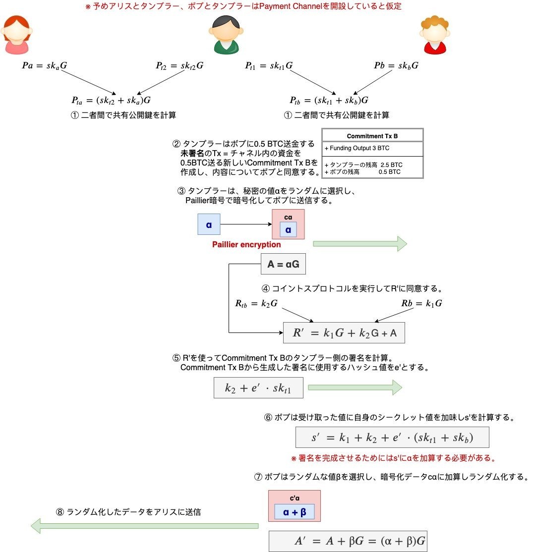 TumbleBitに代わる新しいPayment Channel Hubプロトコル「Anonymous Atomic Locks」 - Develop  with pleasure!