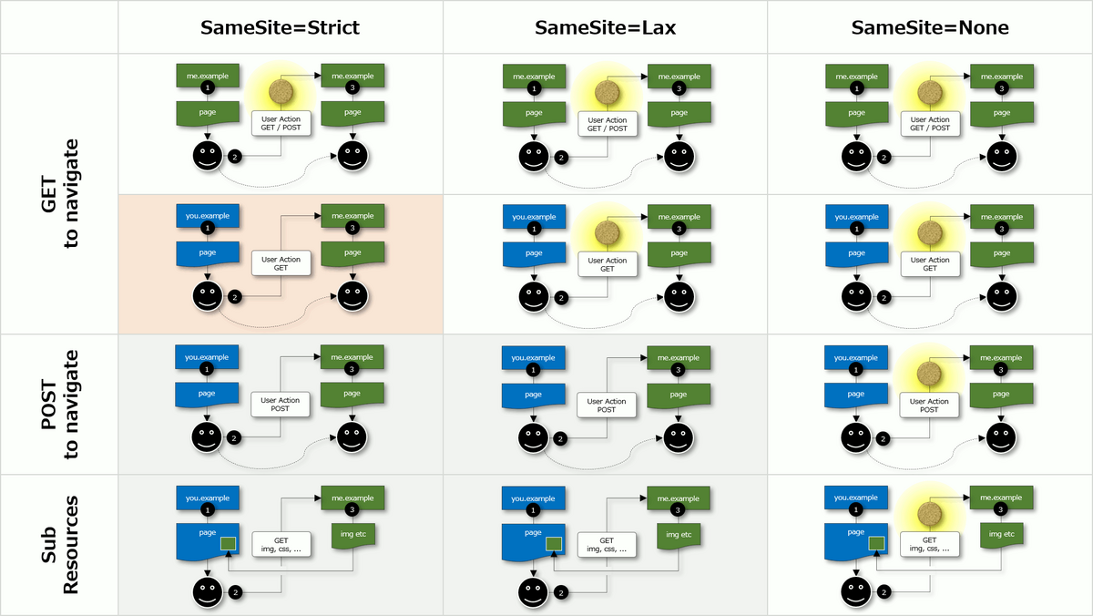 図解 SameSite@Set-Cookie - TECHSCORE BLOG
