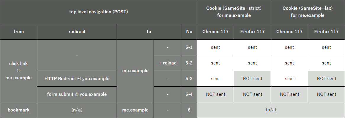 図解 SameSite@Set-Cookie - TECHSCORE BLOG