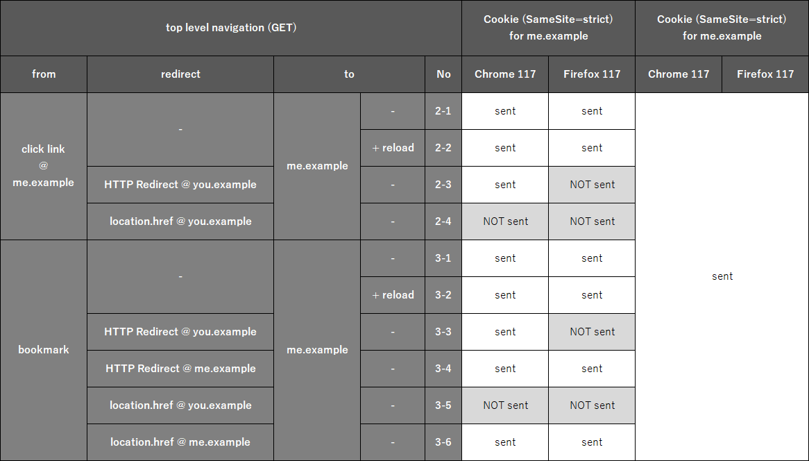 図解 SameSite@Set-Cookie - TECHSCORE BLOG