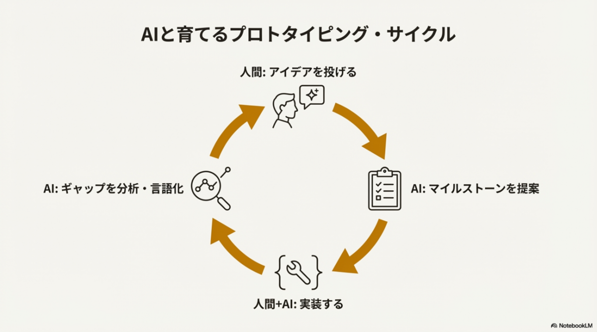 NotebookLMによるサイクルの可視化
