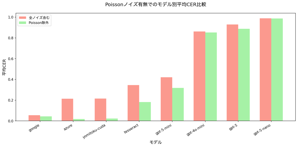Poisson有無での比較