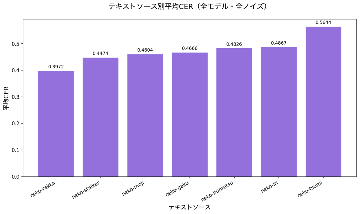 ソース別平均CER