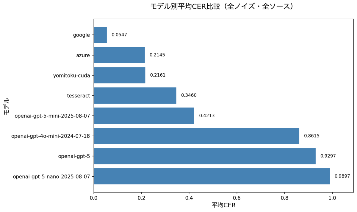 モデル別平均CER比較