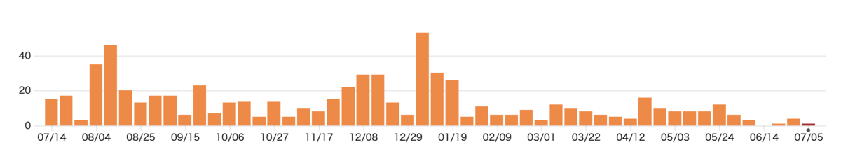 f:id:techtouch:20200711100708p:plain insights commits