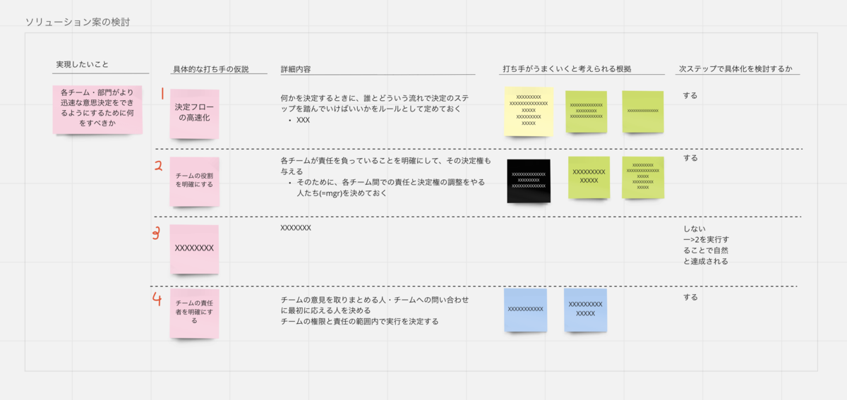 仮説の数と同じ行数かける4列で構成された表があるmiroホワイトボードの様子。すなわちソリューションの仮説を書いた付箋が縦に並んでおり、各仮説の横に内容の詳細、うまくいく根拠、実際の検証を行うかどうかの3つのことを書き並べている表。なお表の左横に、いま取り組んでいる課題を書いた付箋も貼られている