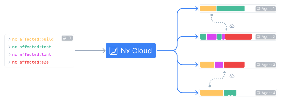 build, test, lint, e2eという4つのジョブがNx Cloudを通して4つのマシンに分散され並列で実行されることの図解。あるマシンでbuildジョブにより作られた成果物が、他マシンがe2eジョブを実行する際にクラウドを通じて共有されることも図解されている