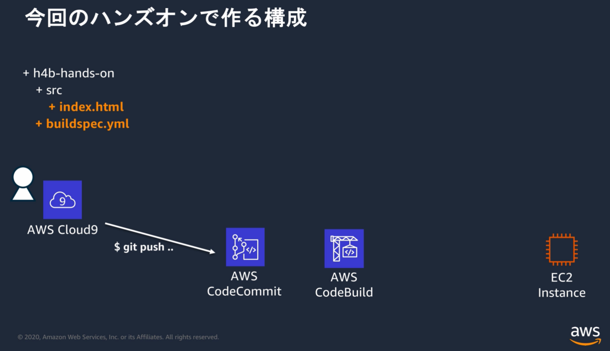 CodeBuild - techtsubame’s blog