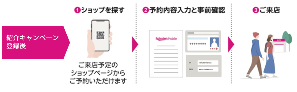 店舗申込の流れの説明