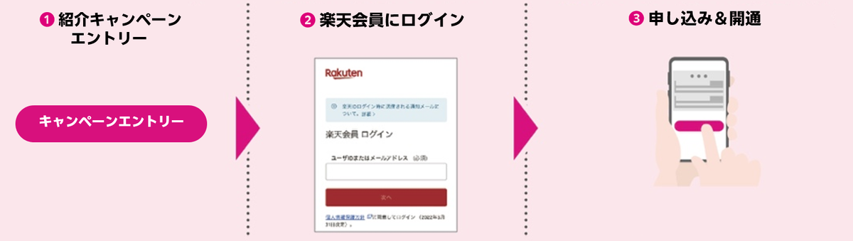 キャンペーンエントリーから利用開始までの流れ