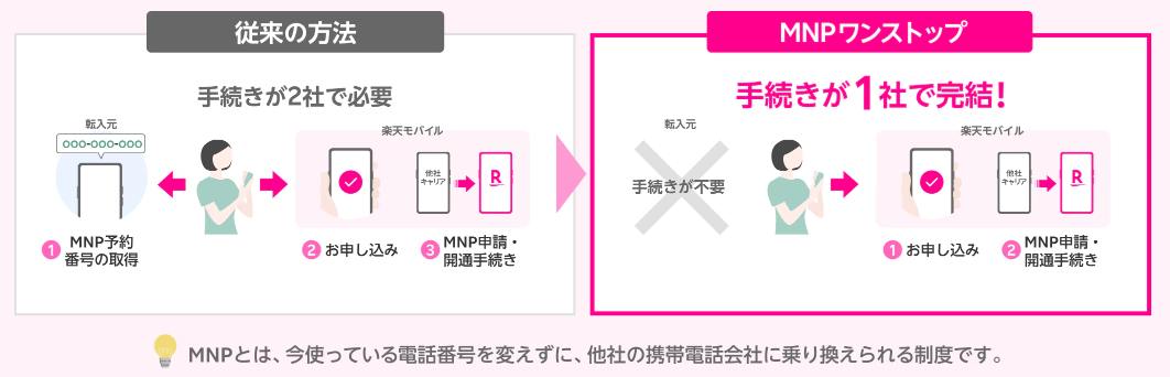 MNPワンストップの従来との比較