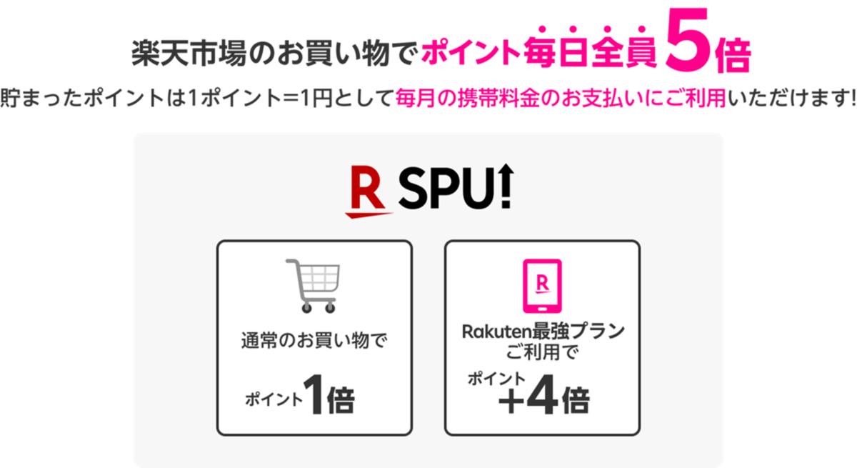 楽天モバイル契約でポイントプラス４倍