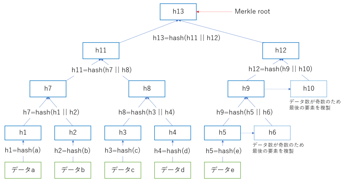 Merkle tree の説明図