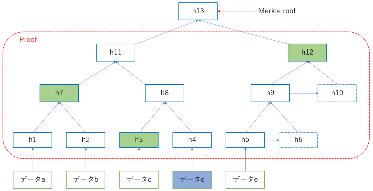 Proofによるデータdの検証を表現した図