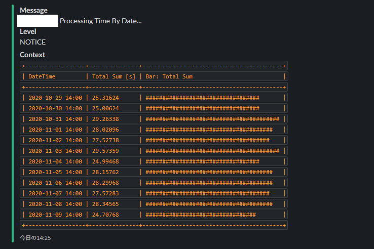 日毎の処理時間