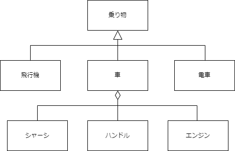 「乗り物」を「車」「飛行機」「電車」が継承し、「車」は「シャーシ」「ハンドル」「エンジン」に分解できる。