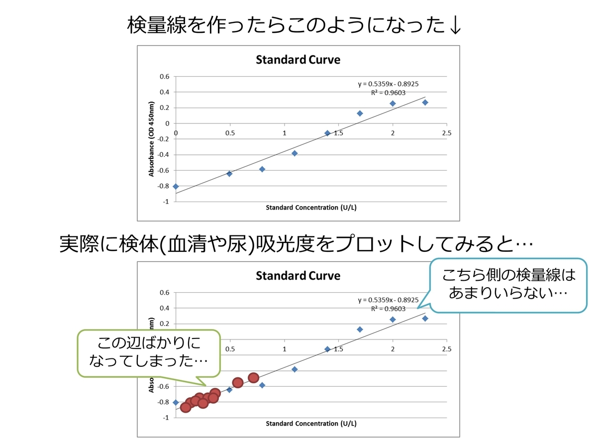 実験プロトコール Elisaのやり方 こりんの基礎医学研究日記