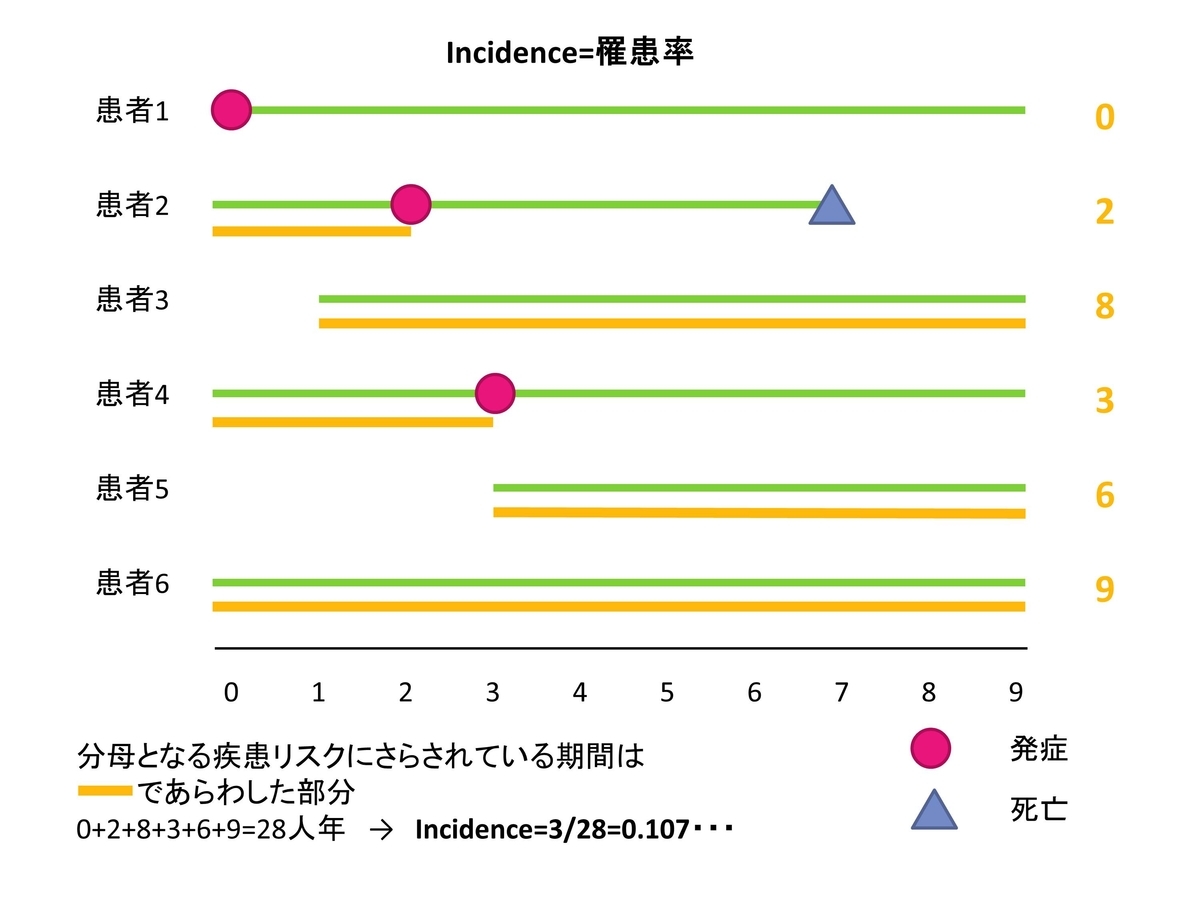 罹患率
