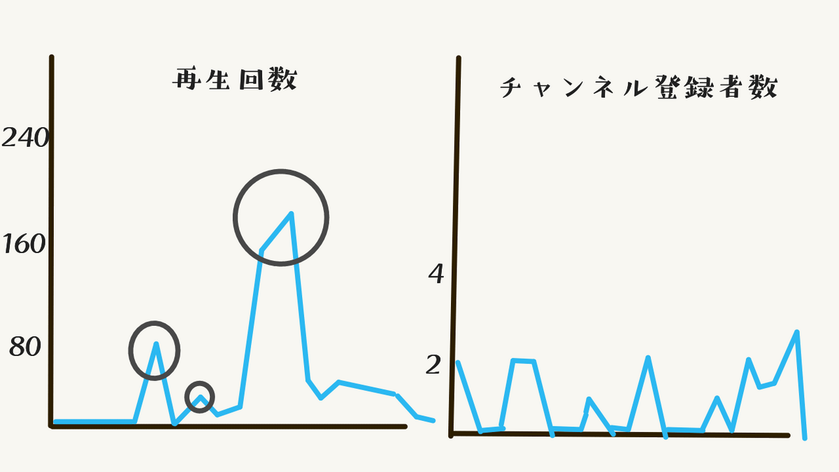 定期報告】YouTubeで切り抜きを一か月続けてみた感想／データをもとに分析 - tekuuuのブログ