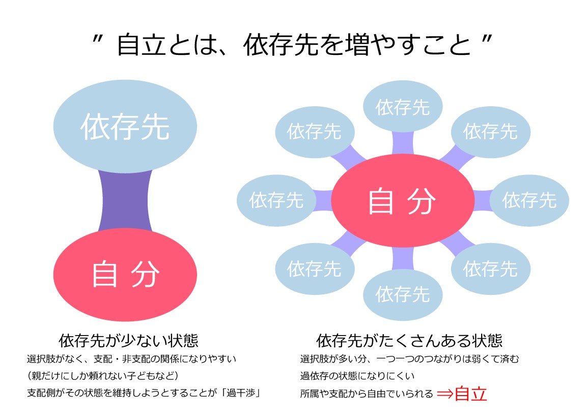 自立とは 依存先を増やすこと シーホースとナッツ