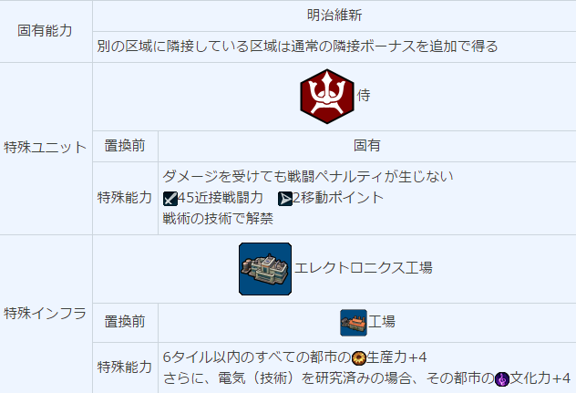 Civ6の日本文明の特徴