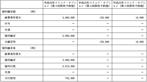 f:id:temcee:20161202002251p:plain ZMPのストックオプション株数