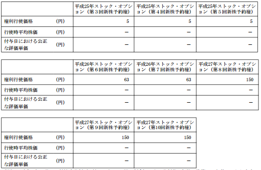 f:id:temcee:20161202002409p:plain ZMPのストックオプション価格