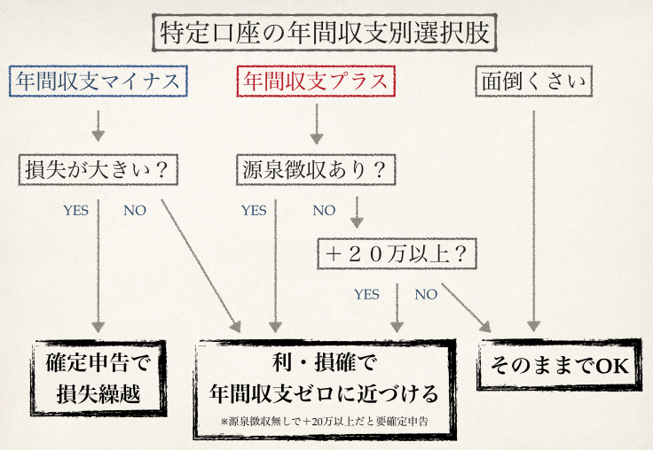 特定口座の年間収支別戦略チャート