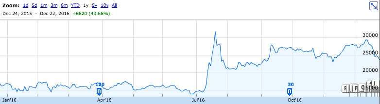 2016年任天堂の株価推移