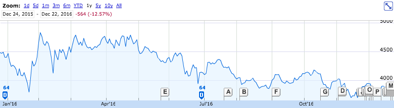 2016年JTの株価推移