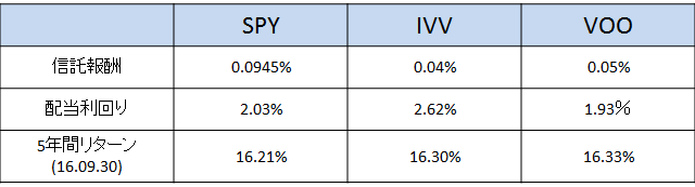 SPY,IVV,VOO比較